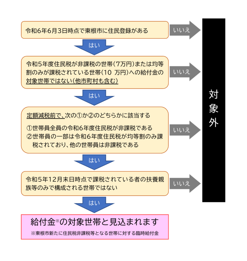 新たな非課税等診断フローチャート