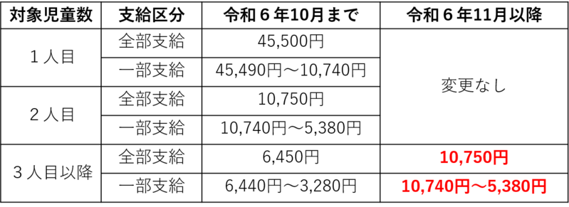 加算額