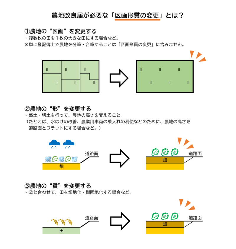 農地改良届が必要な「区画形質の変更」